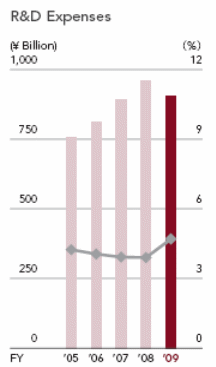 Lower trend in R and D expenses