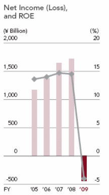 Net loss & ROE