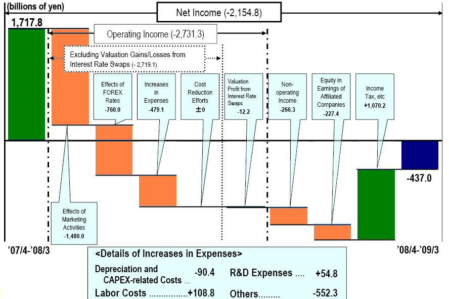 Analysis of combined NI