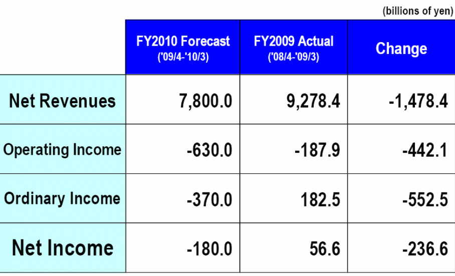 Unconsolidated forecasting on Japan GAAP