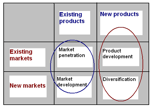 Ansoff’s model for Toyota