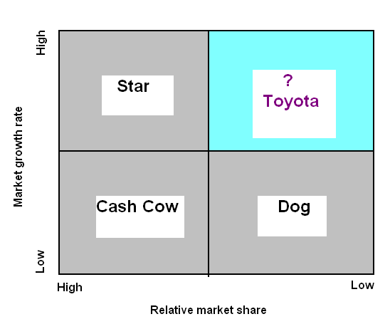 BCG matrix for Toyota