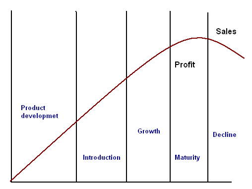 Product life cycle model