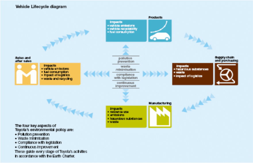 Toyota’s PLC analysis with environmental policy