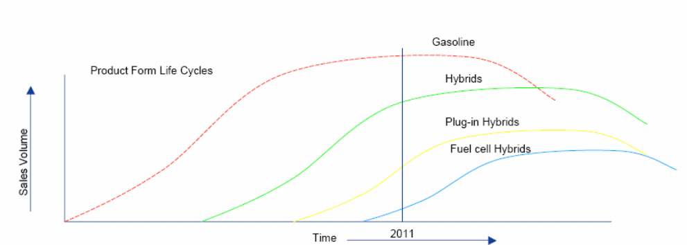 PLC analysis for Toyota Plug- in Hybrid