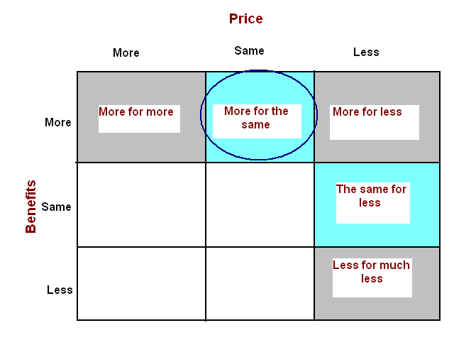 Possible value proposition of Toyota