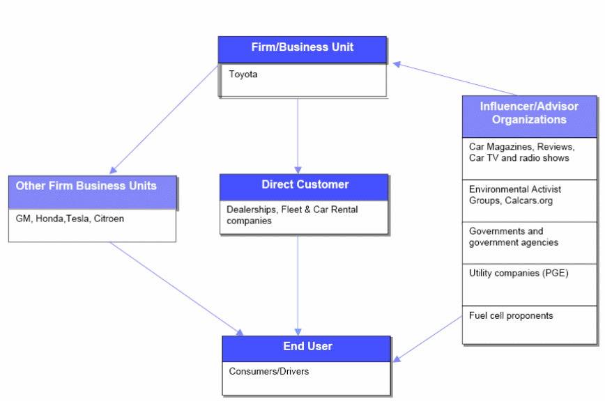 Purchase decision map of Toyota