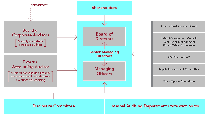 Corporate Governance of Toyota