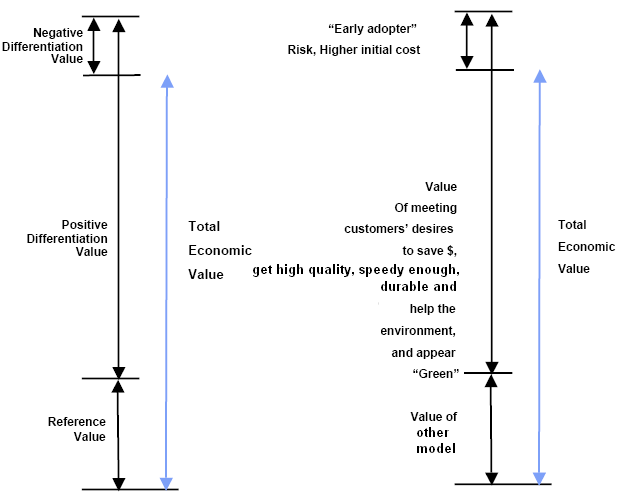 Implementation of EVC model in Toyota