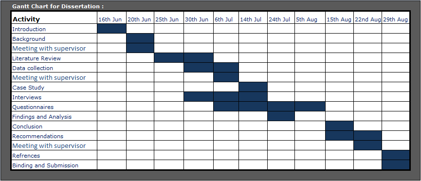 Gantt chart