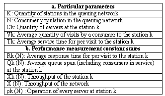 List of parameters of the performance measures