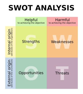 SWOT Analysis.