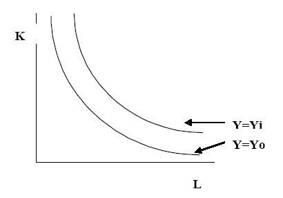Two production indifference curves