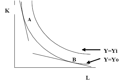 Several production levels