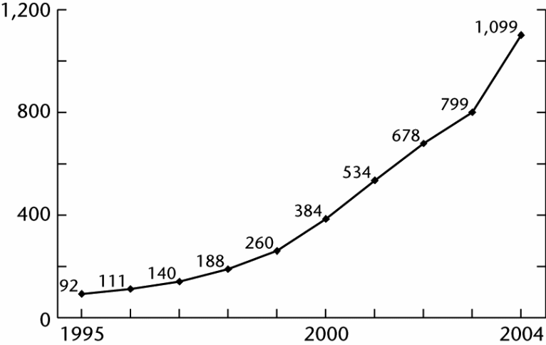 University-based startups