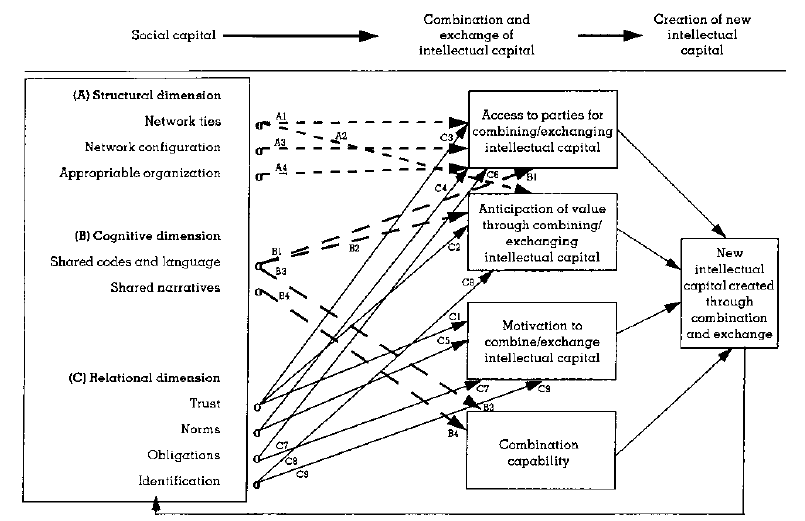 Social capital in creation of intellectual knowledge for innovation