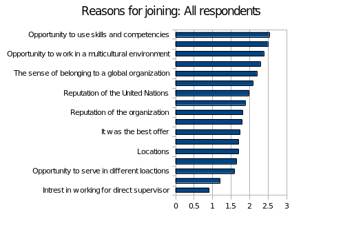 Reasons for joining: All respondents