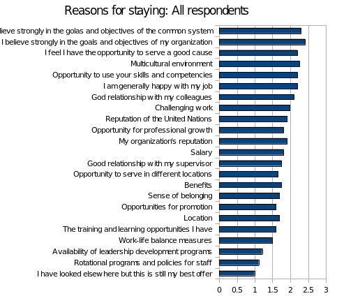 Reasons for staying: All respondents