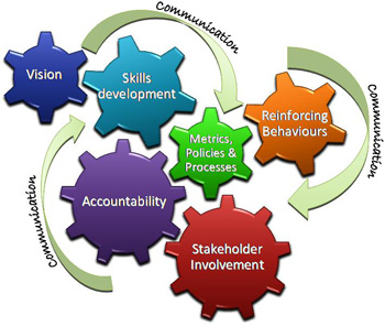 Developing Change Leaders