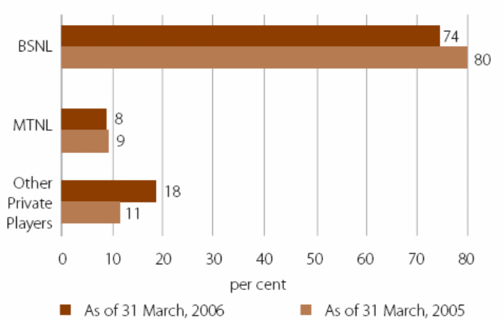 Share of Basic Service Operators in India. Source: IBEF (2008, p.6)