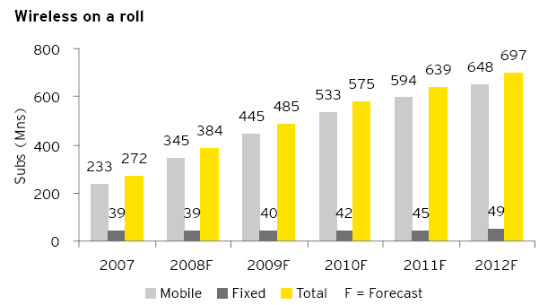 Wireless on a roll. Source: Ernst & Young (2012, p.14)