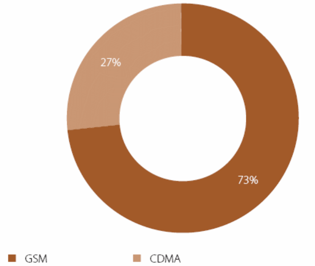 Indian Mobile Services Market Share in March 2007. Source: IBEF (2008, p.6)