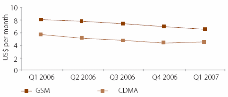 Average profit per customer in India. Source: IBEF (2008, p.6)