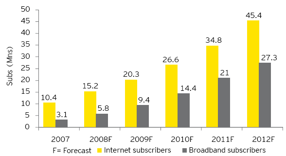 Broadband growth to pick up in India. Source: Ernst & Young (2012, p.26)