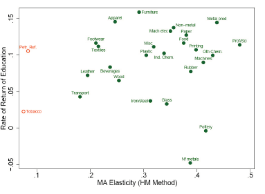 Market access (HM) impact and skill sorting.