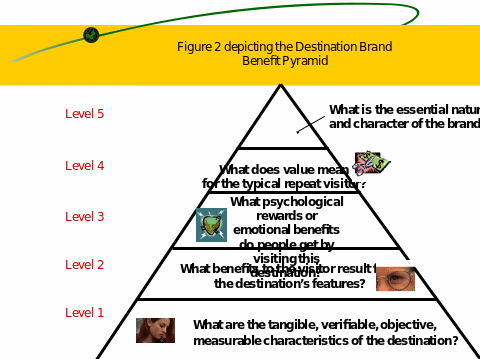 Destination Brand Benefit Pyramid. Source: Morris & Anderson, 2002, p.29.
