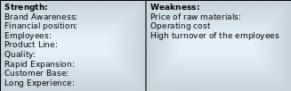Internal strengths and weaknesses of Apple