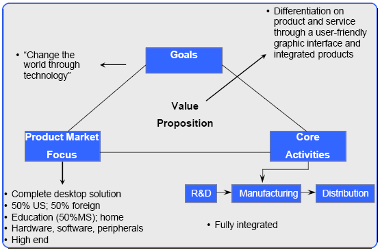 Business-Level strategy of Apple24