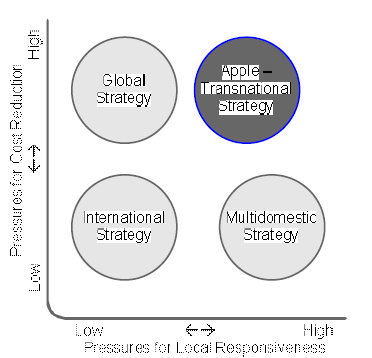 Transitional strategy of Apple26