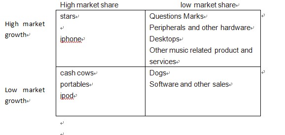 BCG matrix of Apple