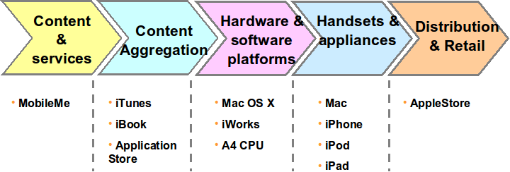 Value chain analysis of apple Source: WordPress (2010)