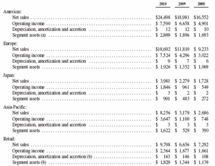 Main Markets of Apple16