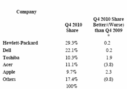 Market Share in the US