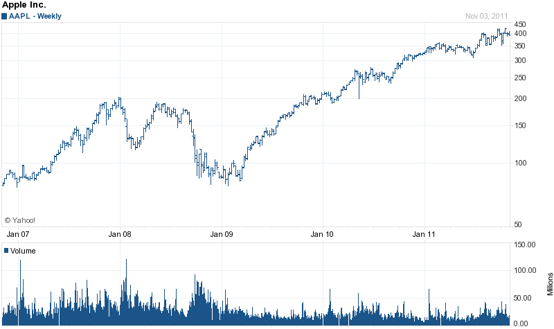 Basic Chart of Apple Inc for last five years 21