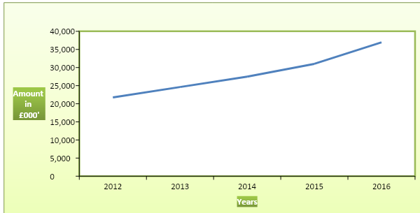 The trend of the total dividend paid