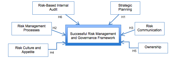 Conceptual model for the study.