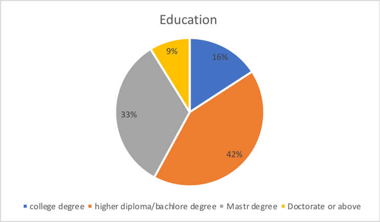 Education levels