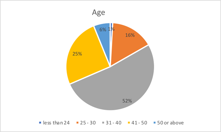 Age Variations