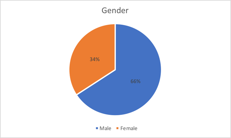 Gender Differences