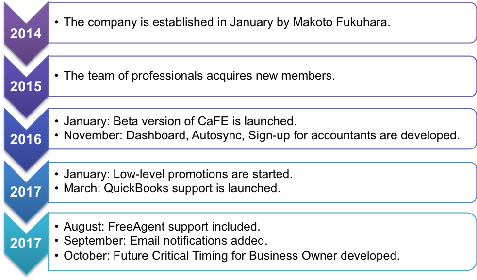 Timeline of Skwile’s development
