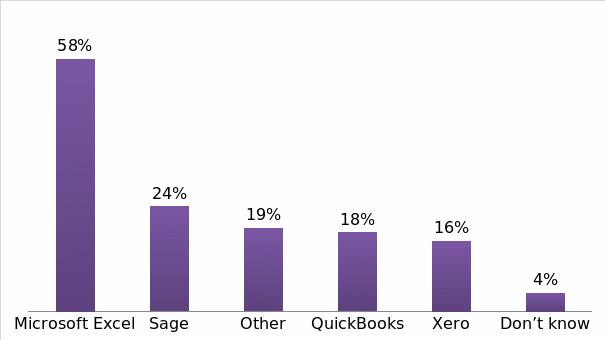 The percentage of different accounting software users.