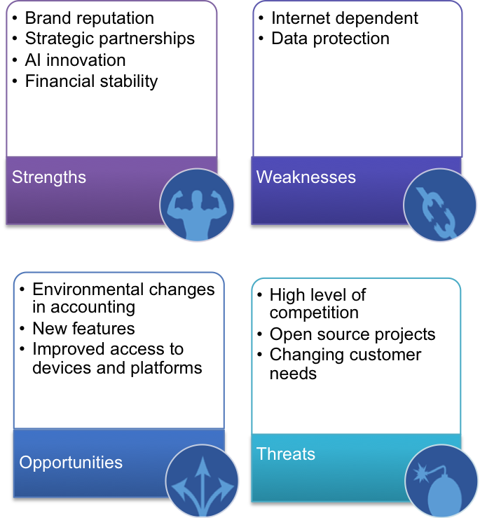SWOT analysis of competitors.