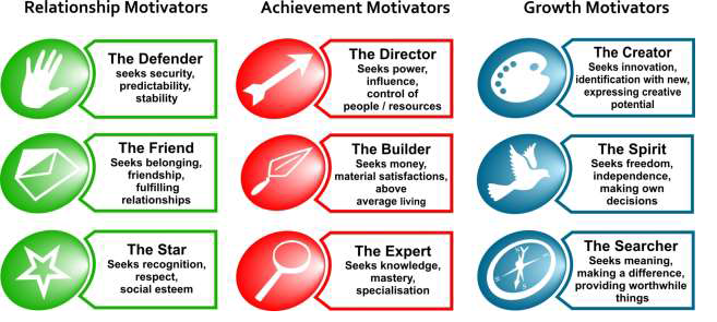Nine motivators