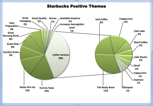 Starbucks positive themes