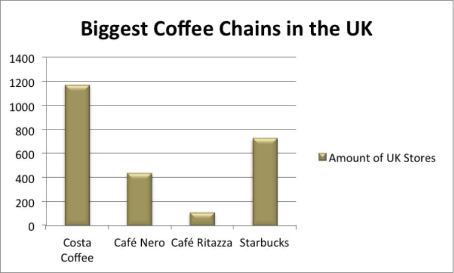 A diagram show the biggest coffee chains in the UK