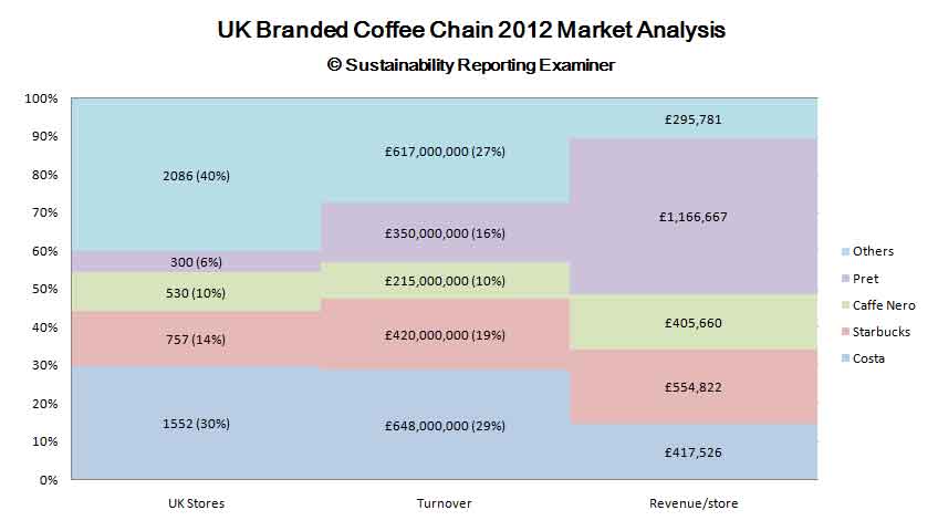 An analysis of the branded coffee chains in the UK